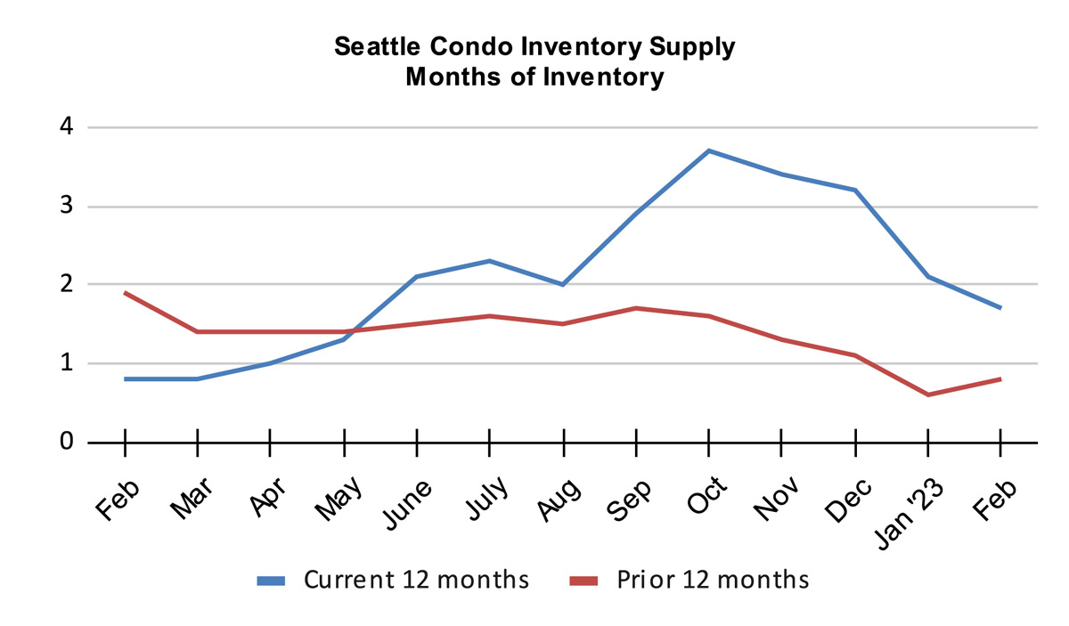 Seattle Condo Inventory Supply Months of Inventory February 2023