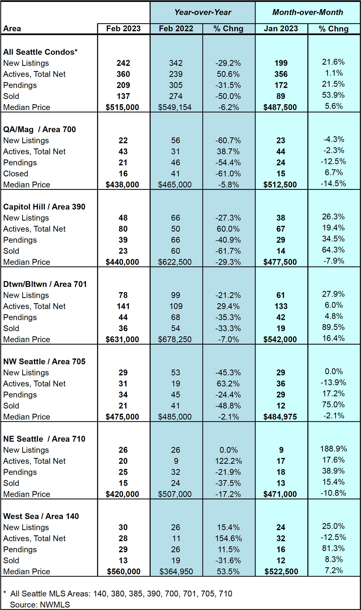 Seattle Condo Market Statistics February 2023