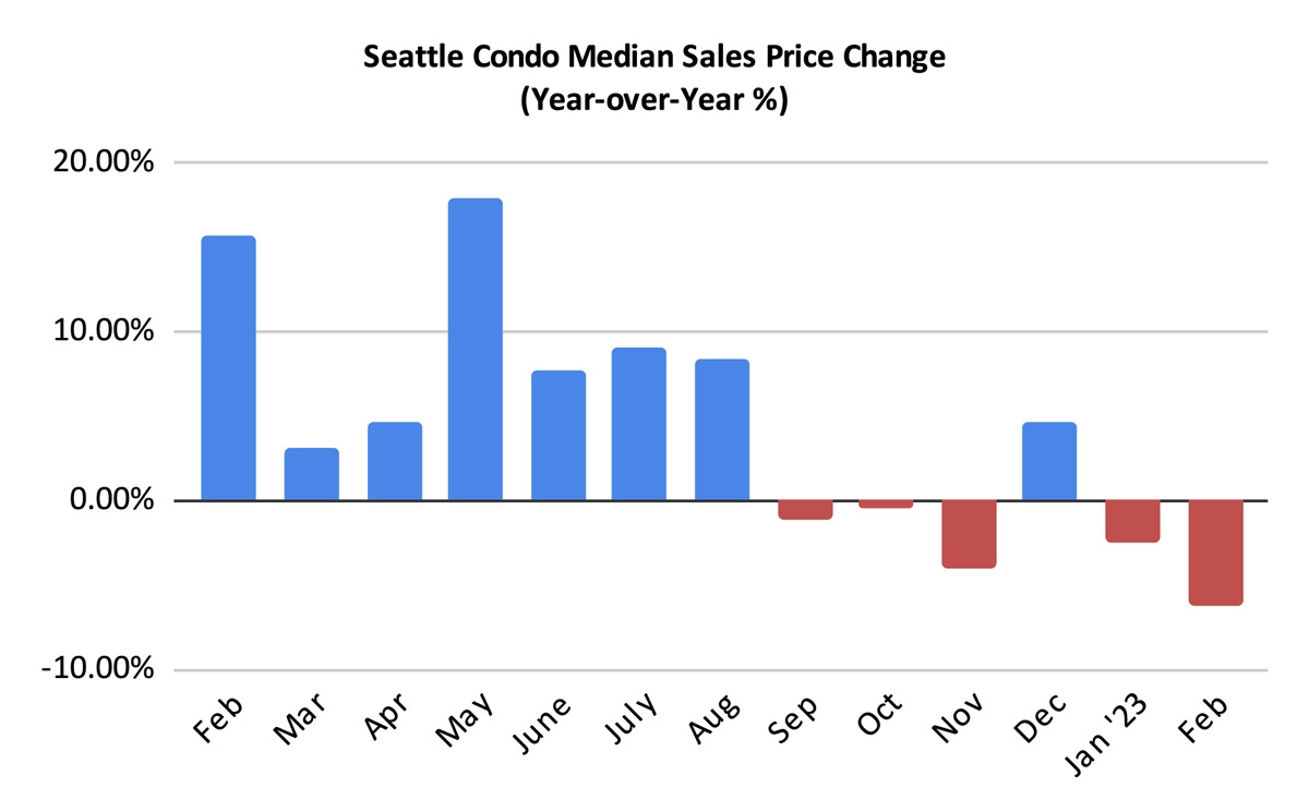 Seattle Condo Median Sales Price Change Percentage February 2023