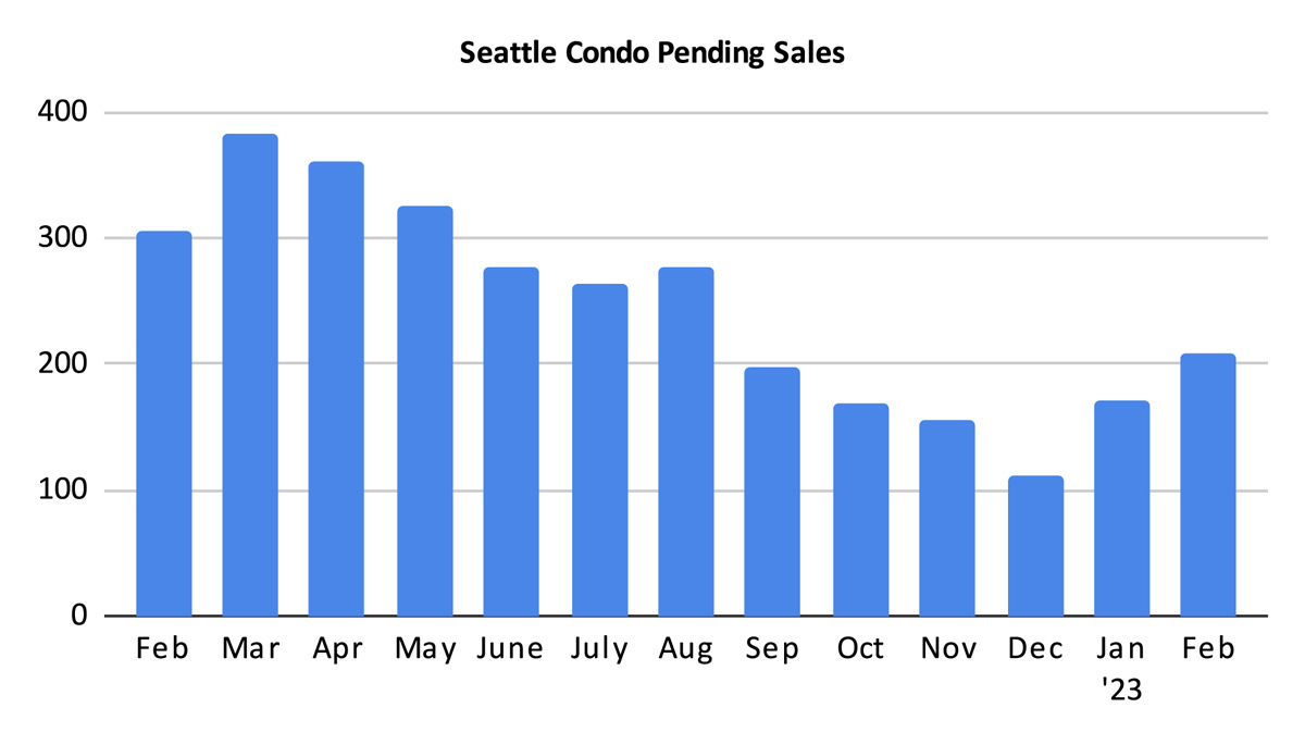 Seattle Condo Pending Sales February 2023