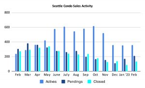Seattle Condo Sales Activity February 2023