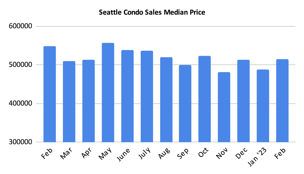 Seattle Condo Sales Median Price February 2023