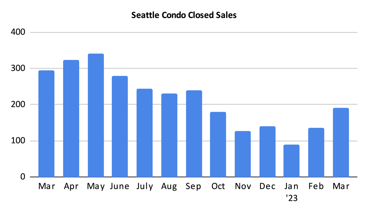 Seattle Condo Closed Sales March 2023
