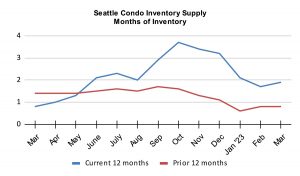 Seattle Condo Inventory Supply Months of Inventory March 2023
