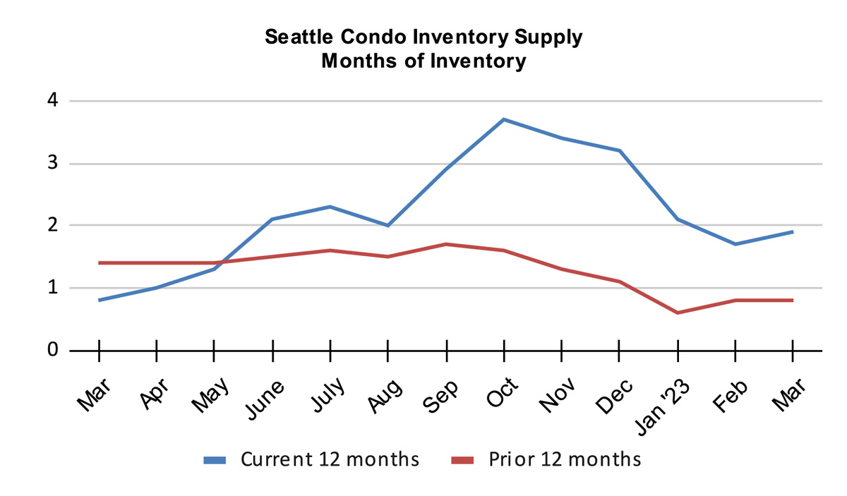 Seattle Condo Inventory Supply Months of Inventory March 2023