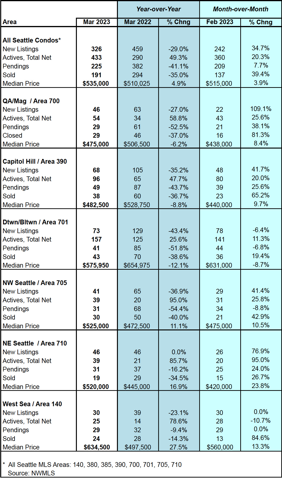 Seattle Condo Market Statistics March 2023