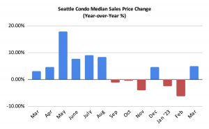 Seattle Condo Median Sales Price Change Percentage March 2023