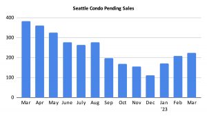Seattle Condo Pending Sales March 2023
