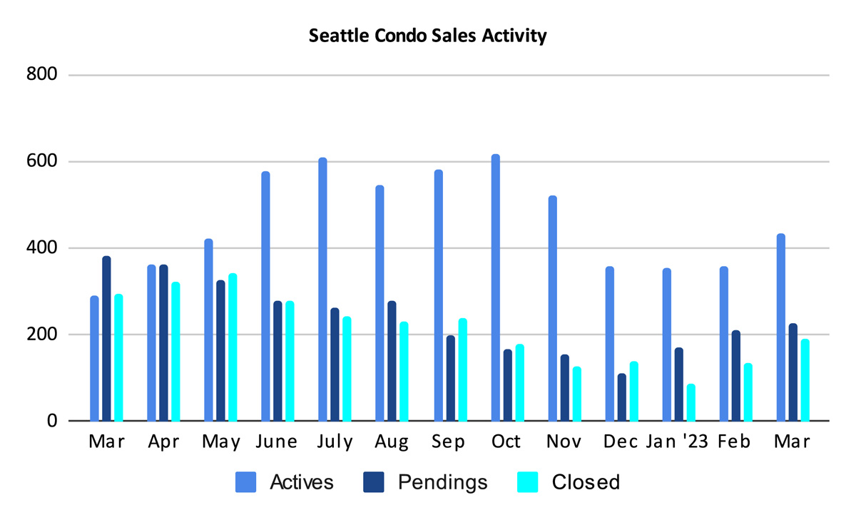 Seattle Condo Sales Activity March 2023