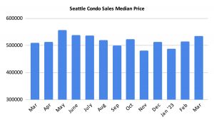 Seattle Condo Sales Median Price March 2023