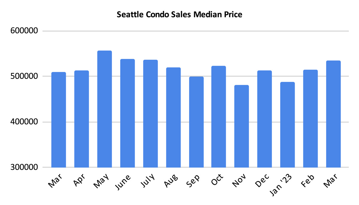 Seattle Condo Sales Median Price March 2023