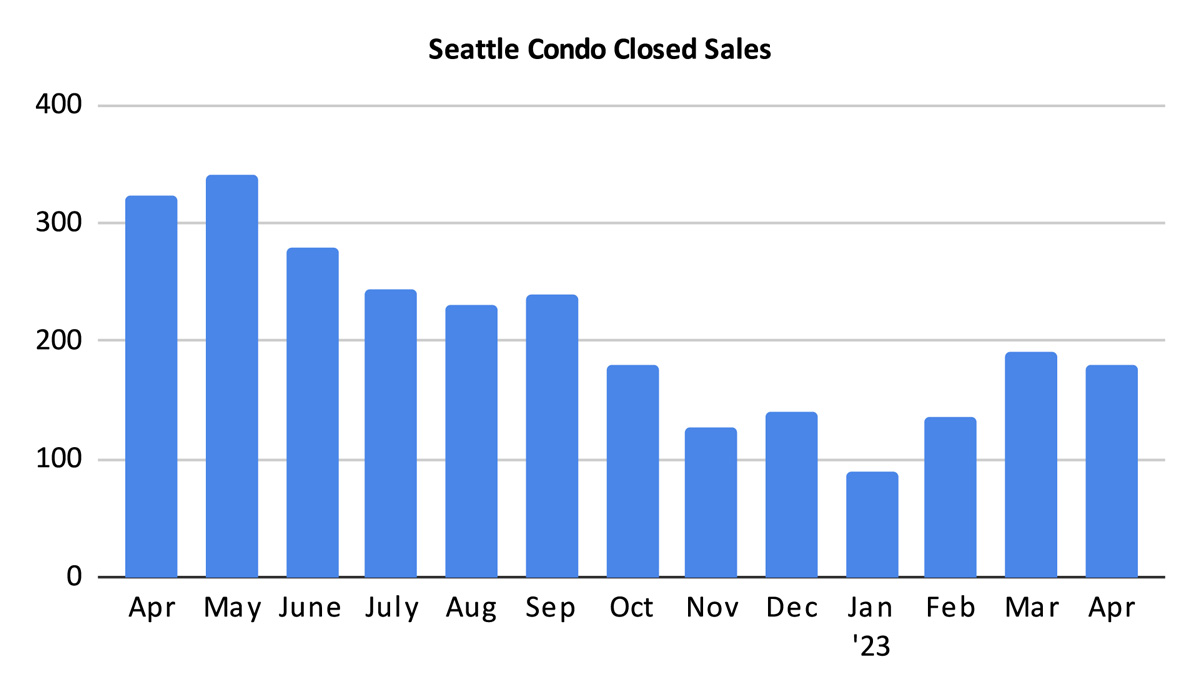 Seattle Condo Closed Sales April 2023
