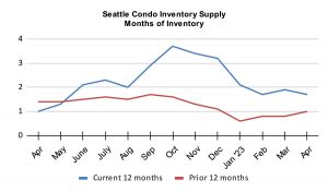 Seattle Condo Inventory Supply Months of Inventory April 2023