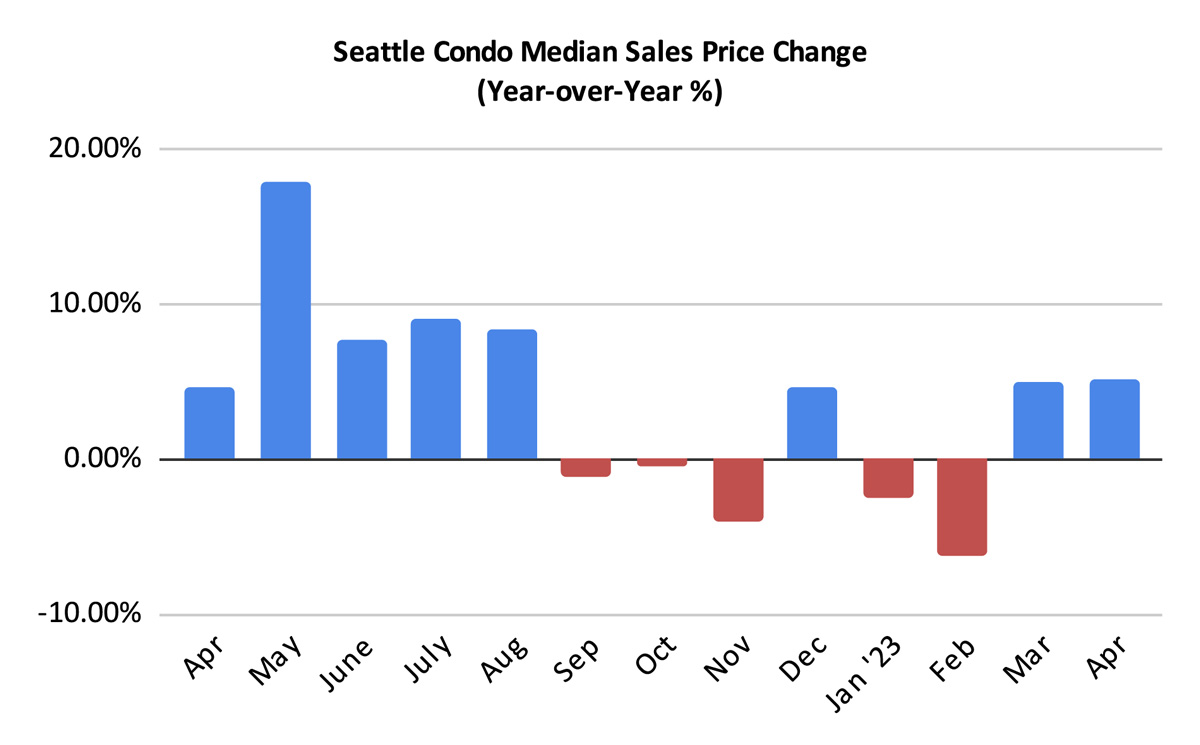Seattle Condo Median Sales Price Change Percentage April 2023