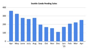 Seattle Condo Pending Sales April 2023