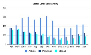 Seattle Condo Sales Activity April 2023