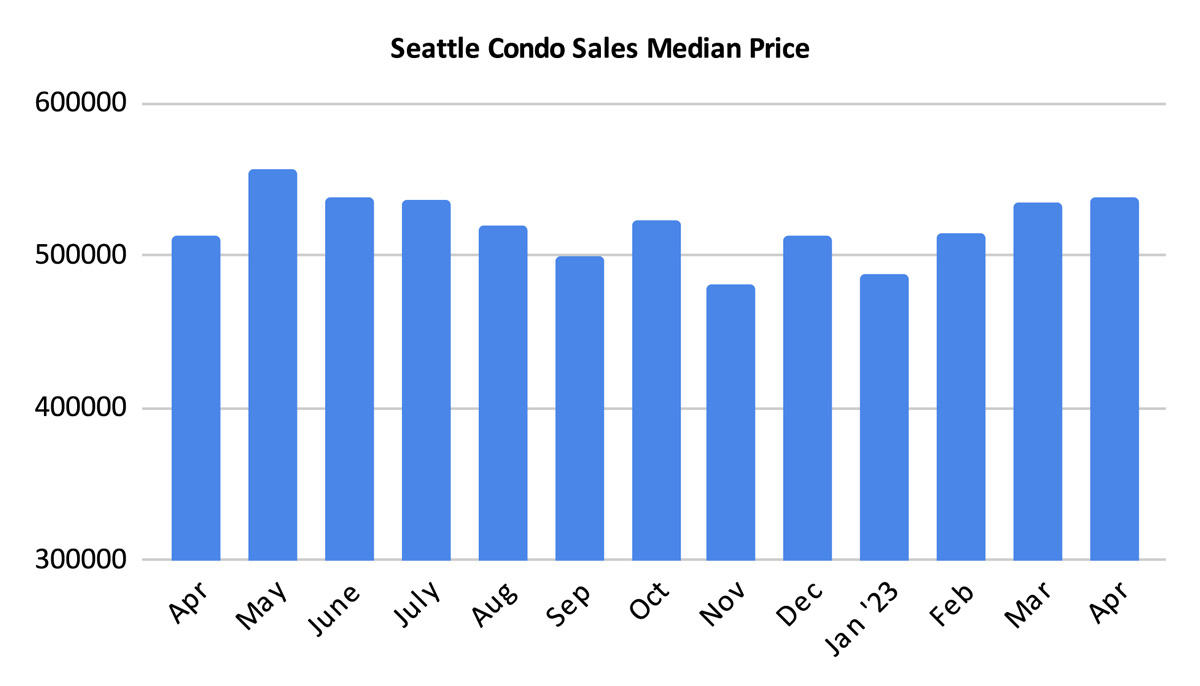 Seattle Condo Sales Median Price April 2023