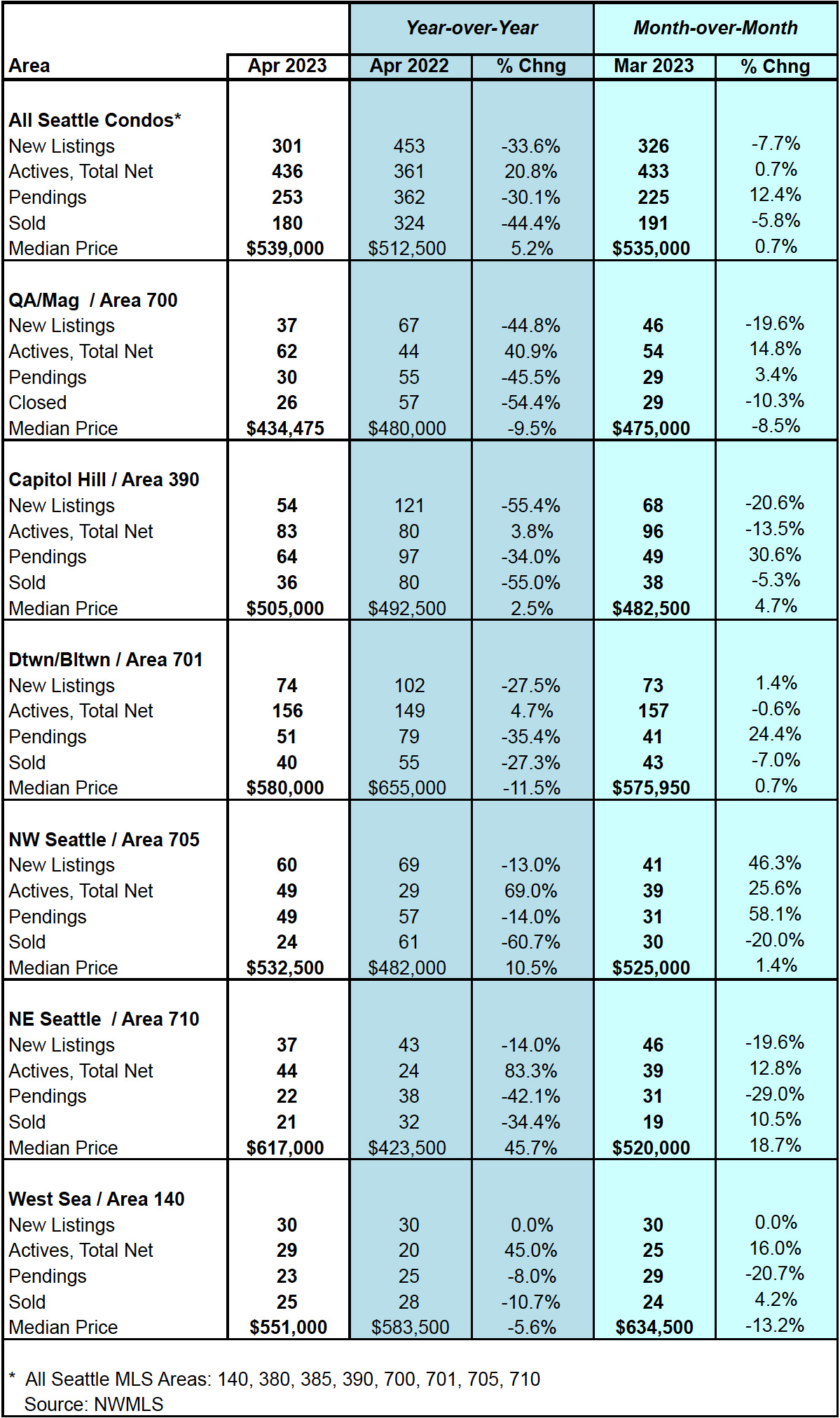 Seattle Condo Market Statistics April 2023