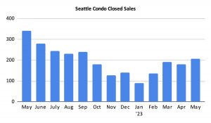 Seattle Condo Closed Sales May 2023
