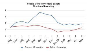 Seattle Condo Inventory Supply Months of Inventory May 2023