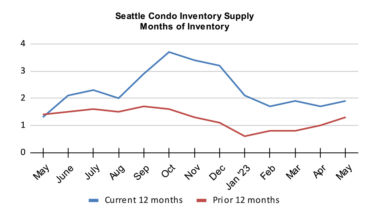 Seattle Condo Inventory Supply Months of Inventory May 2023