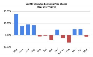 Seattle Condo Median Sales Price Change Percentage May 2023