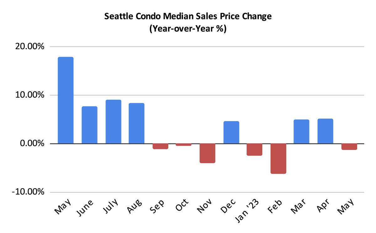 Seattle Condo Median Sales Price Change Percentage May 2023