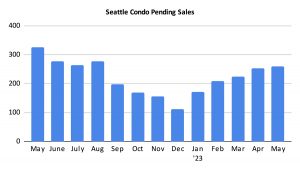 Seattle Condo Pending Sales May 2023