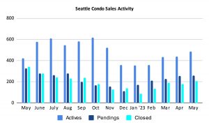 Seattle Condo Sales Activity May 2023