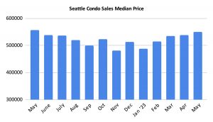 Seattle Condo Sales Median Price May 2023
