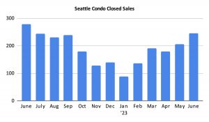 Seattle Condo Closed Sales June 2023