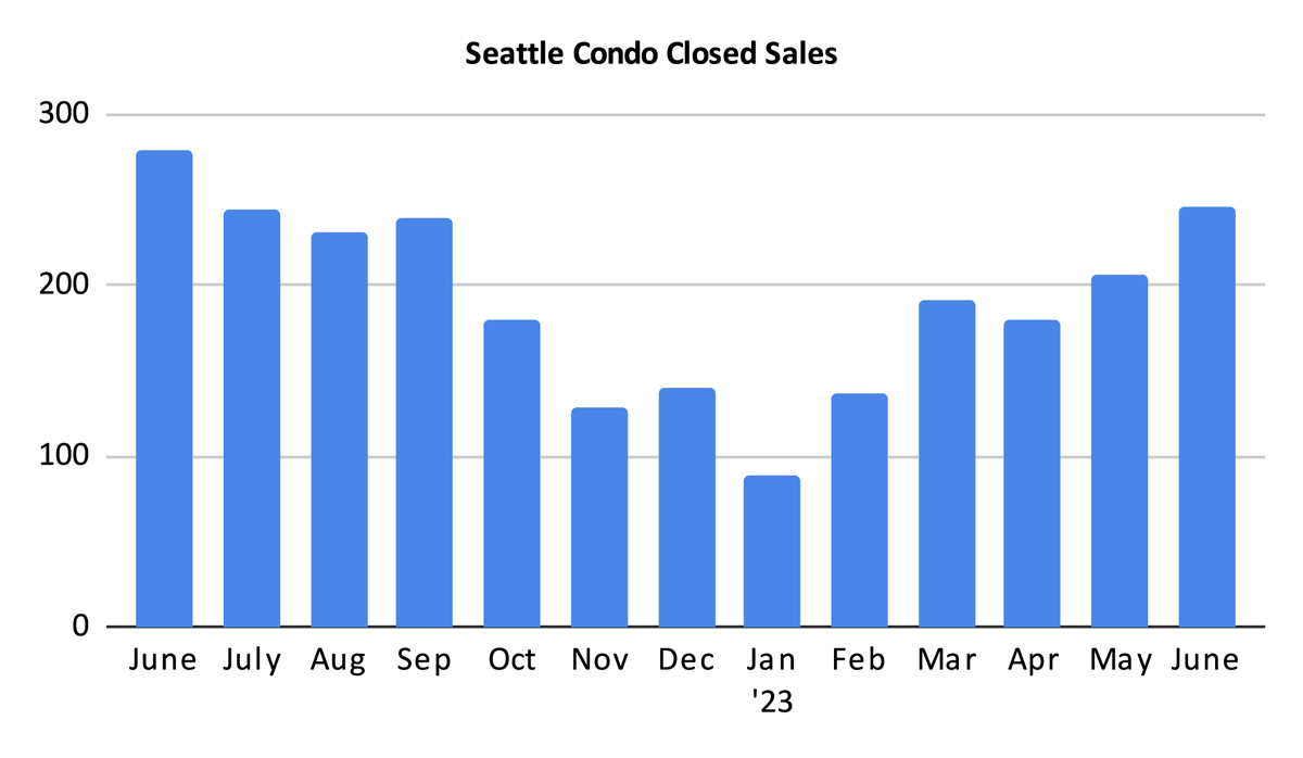 Seattle Condo Closed Sales June 2023