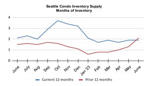 Seattle Condo Inventory Supply Months of Inventory June 2023