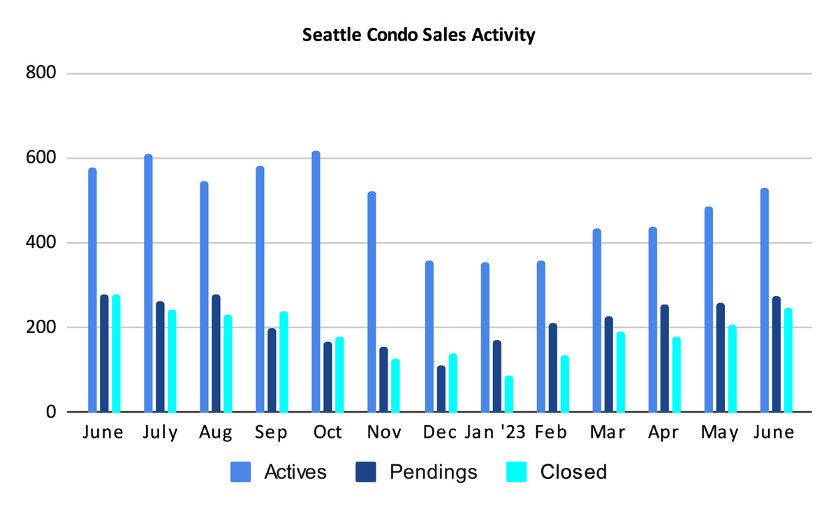 Seattle Condo Market Sales Activity June 2023