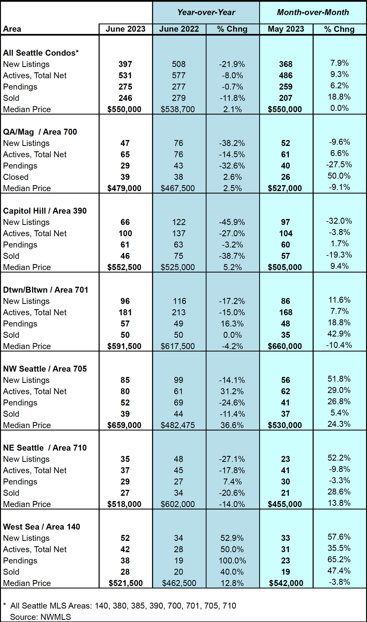 Seattle Condo Market Statistics June 2023