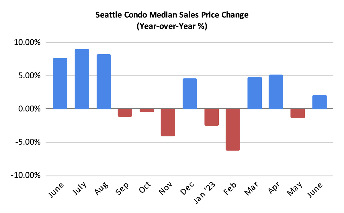 Seattle Condo Median Sales Price Change Percentage June 2023