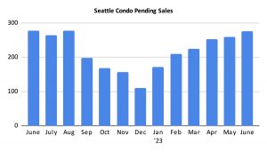 Seattle Condo Pending Sales June 2023