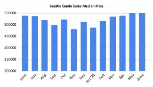 Seattle Condo Sales Median Price June 2023