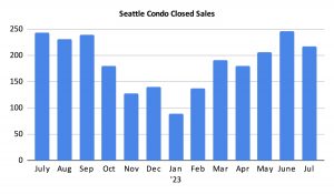 Seattle Condo Closed Sales July 2023