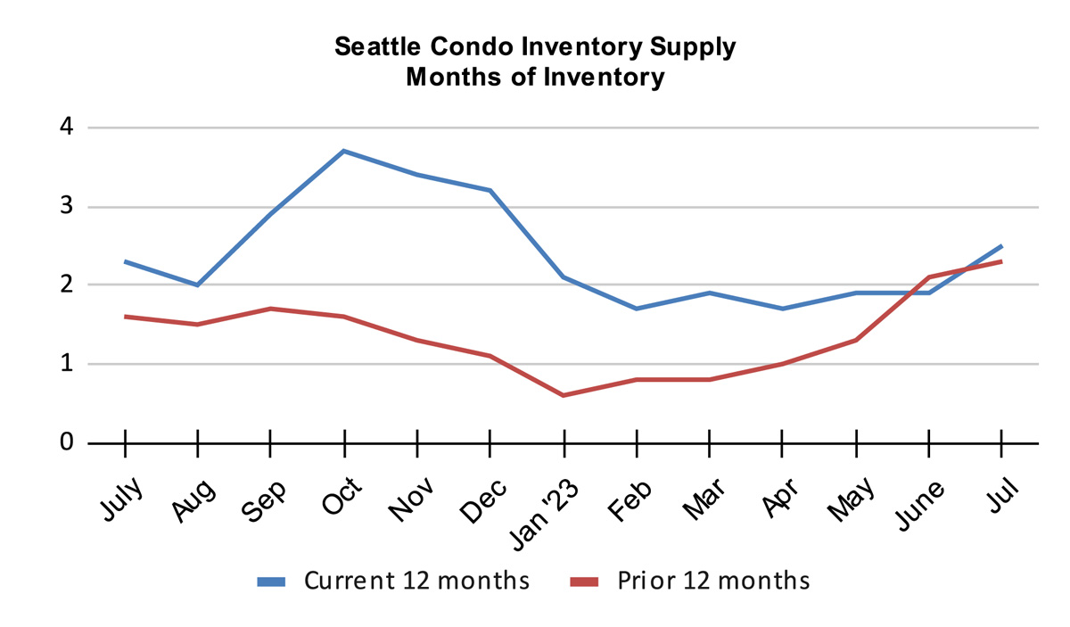 Seattle Condo Inventory Supply Months of Inventory July 2023