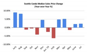 Seattle Condo Median Sales Price Change YOY July 2023