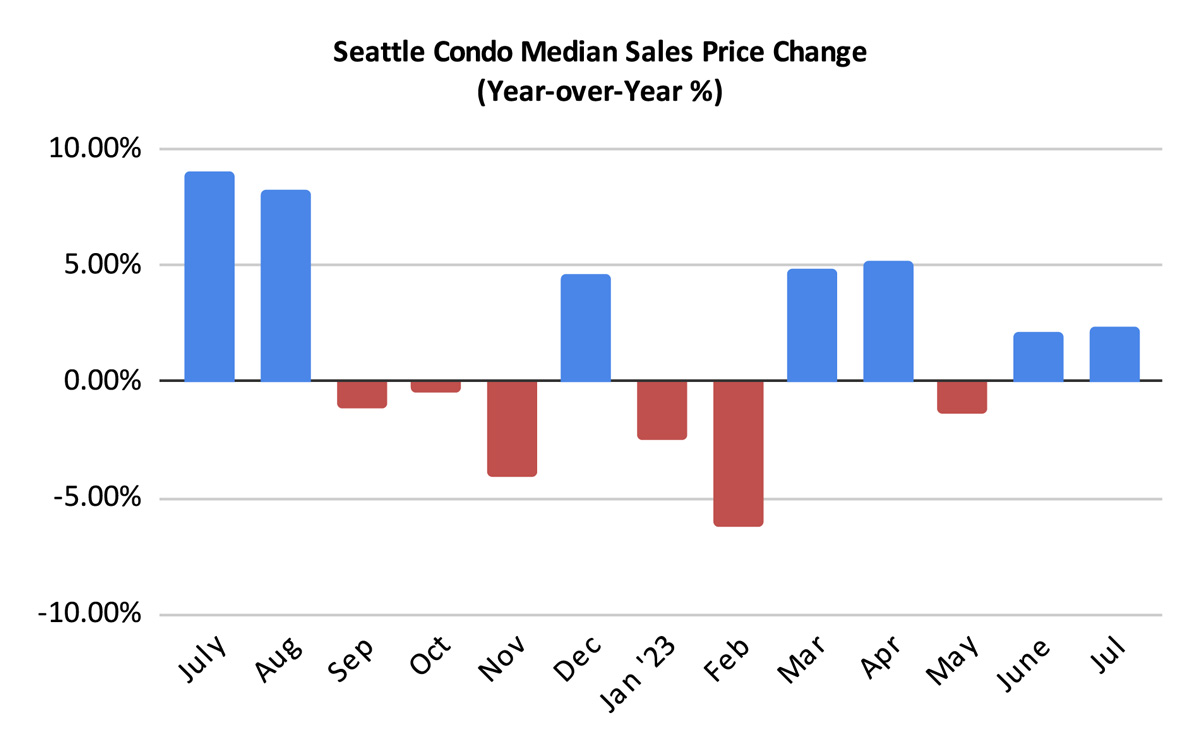 Seattle Condo Median Sales Price Change YOY July 2023