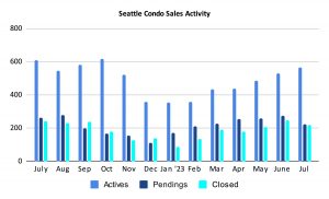 Seattle Condo Sales Activity July 2023
