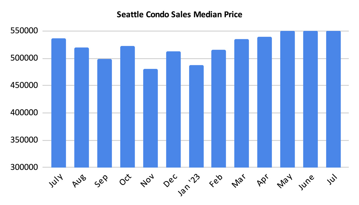 Seattle Condo Sales Median Price July 2023