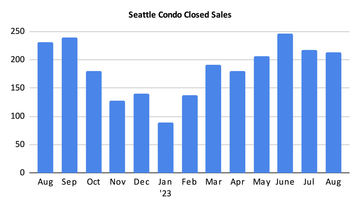 Seattle Condo Closed Sales August 2023