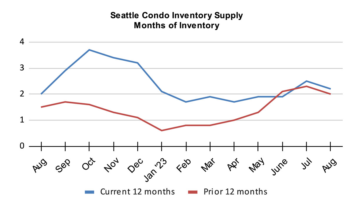 Seattle Condo Inventory Supply Months of Inventory August 2023