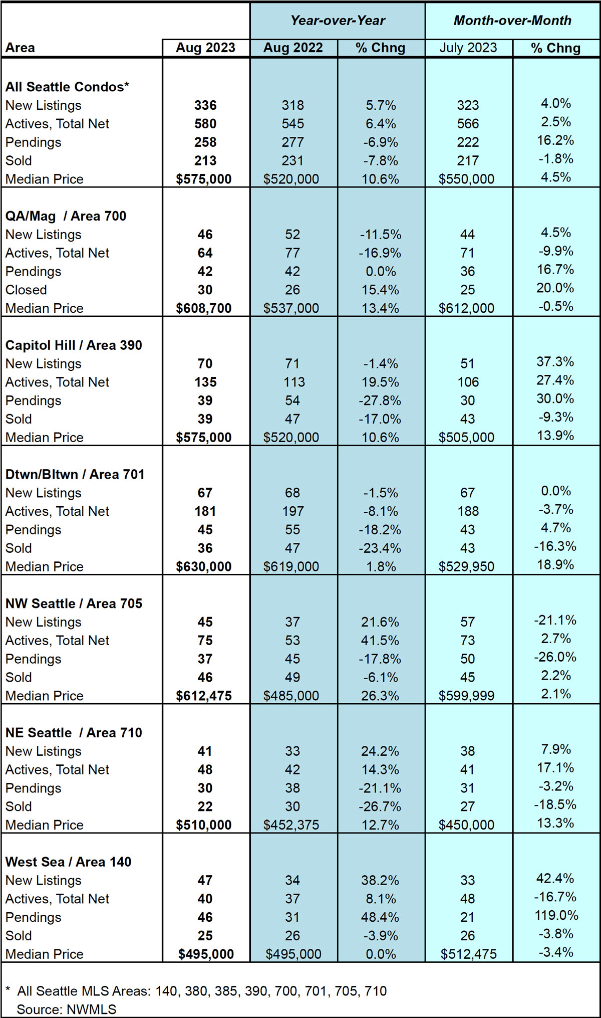 Seattle Condo Market Statistics August 2023