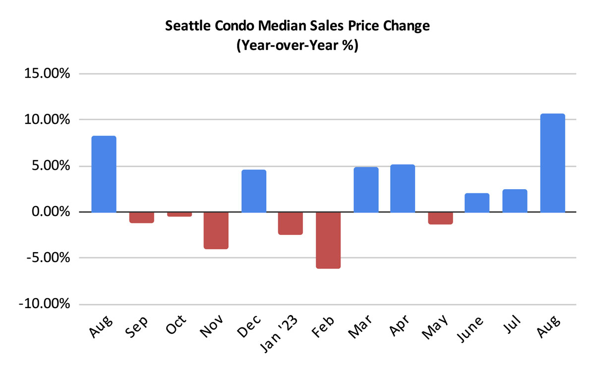 Seattle Condo Median Sales Price Change Percentage August 2023