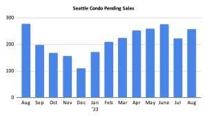 Seattle Condo Pending Sales August 2023