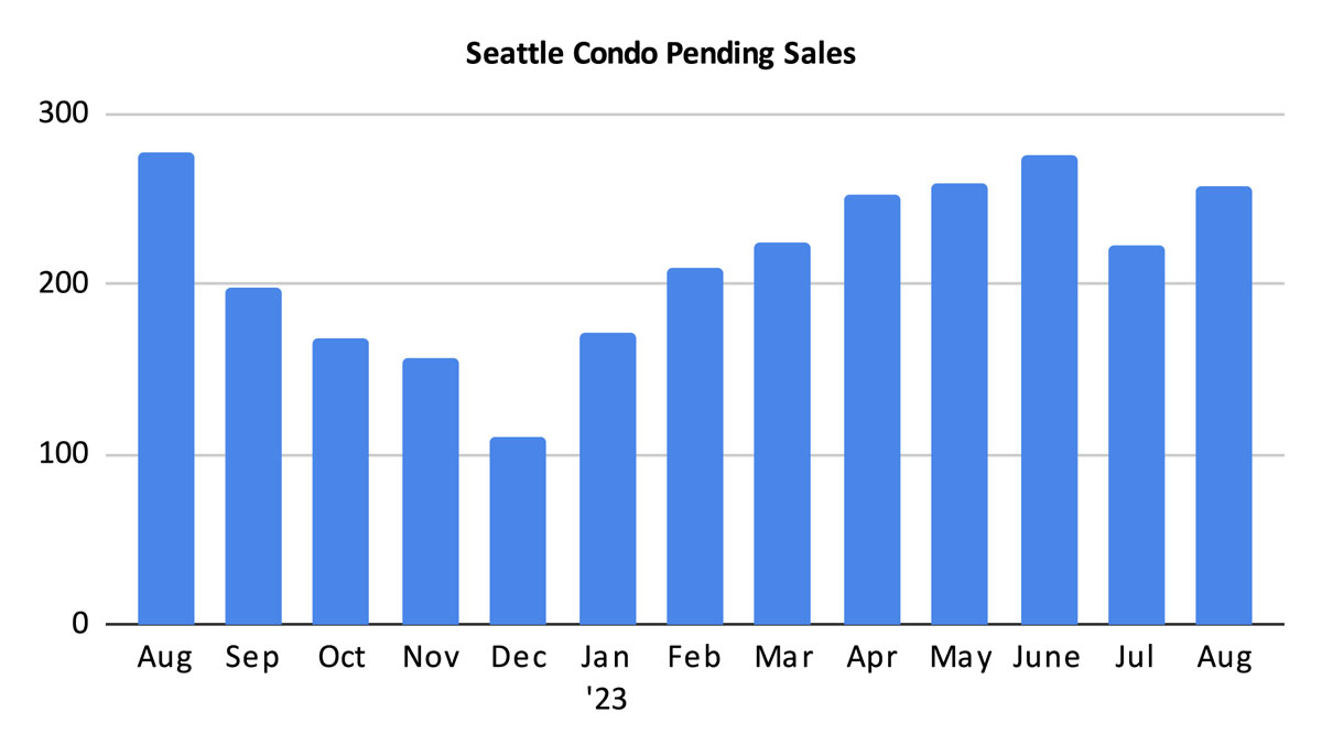 Seattle Condo Pending Sales August 2023